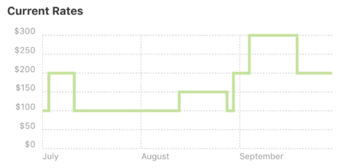 LMPM owner portal current rates chart